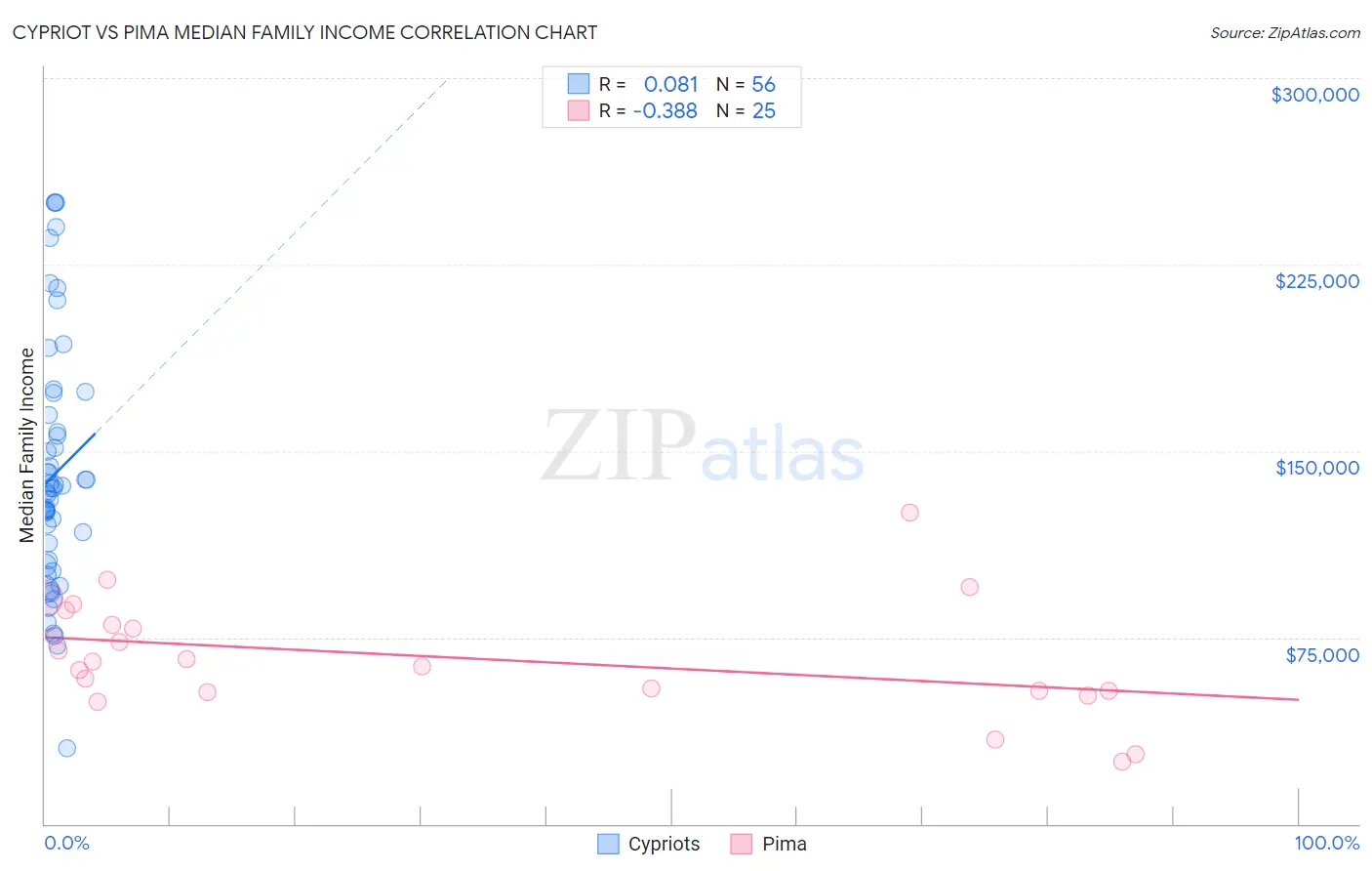 Cypriot vs Pima Median Family Income