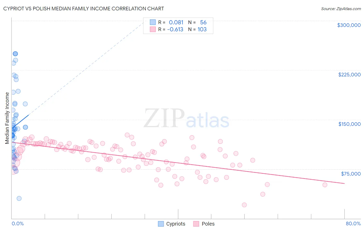Cypriot vs Polish Median Family Income