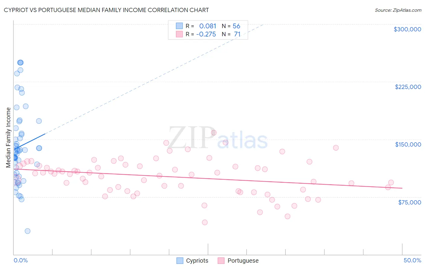 Cypriot vs Portuguese Median Family Income