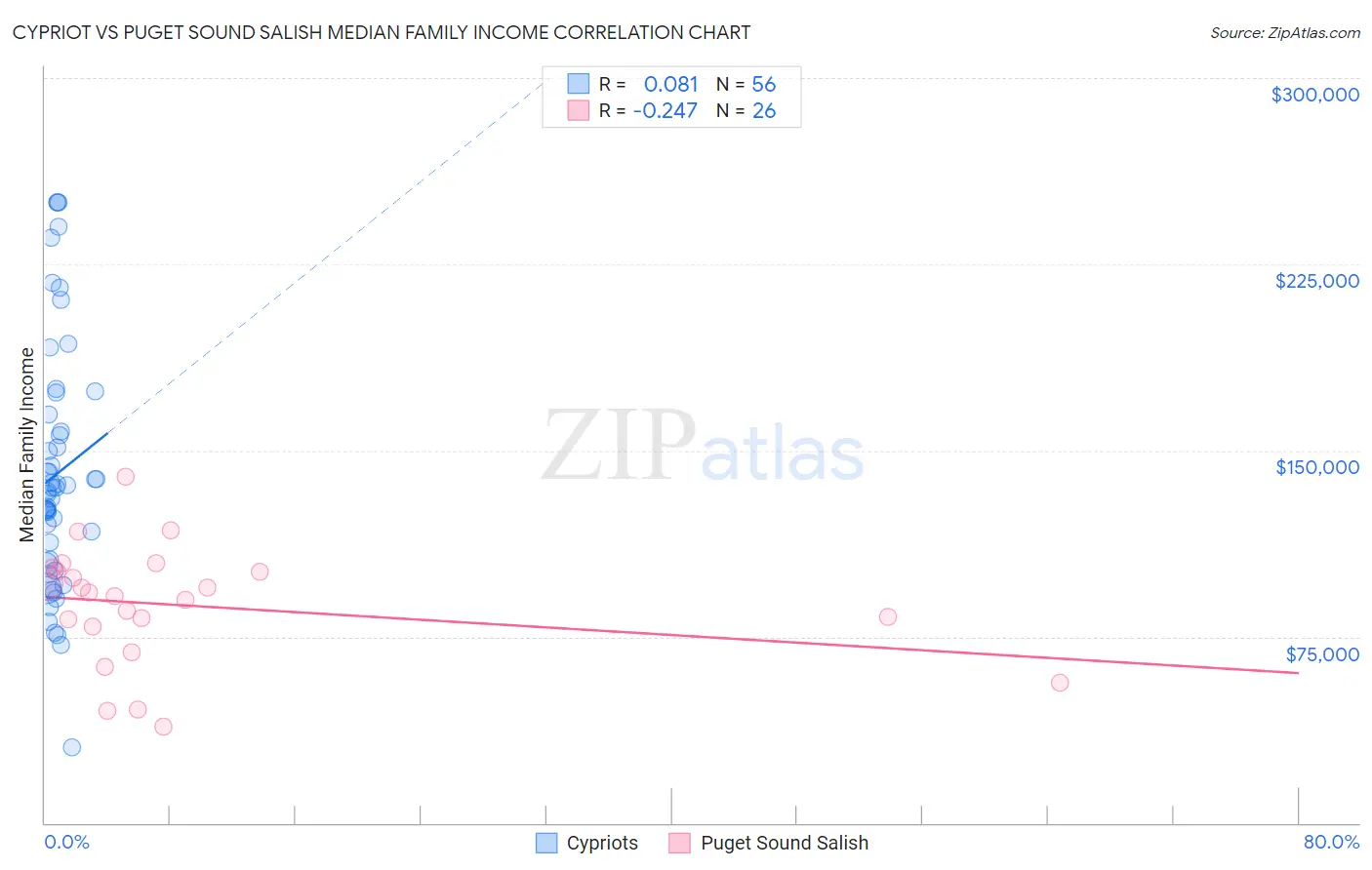Cypriot vs Puget Sound Salish Median Family Income