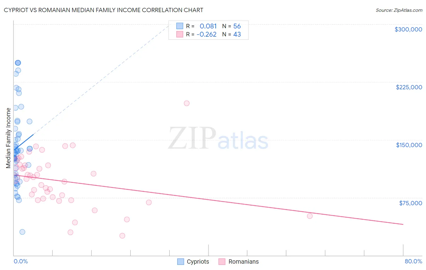 Cypriot vs Romanian Median Family Income