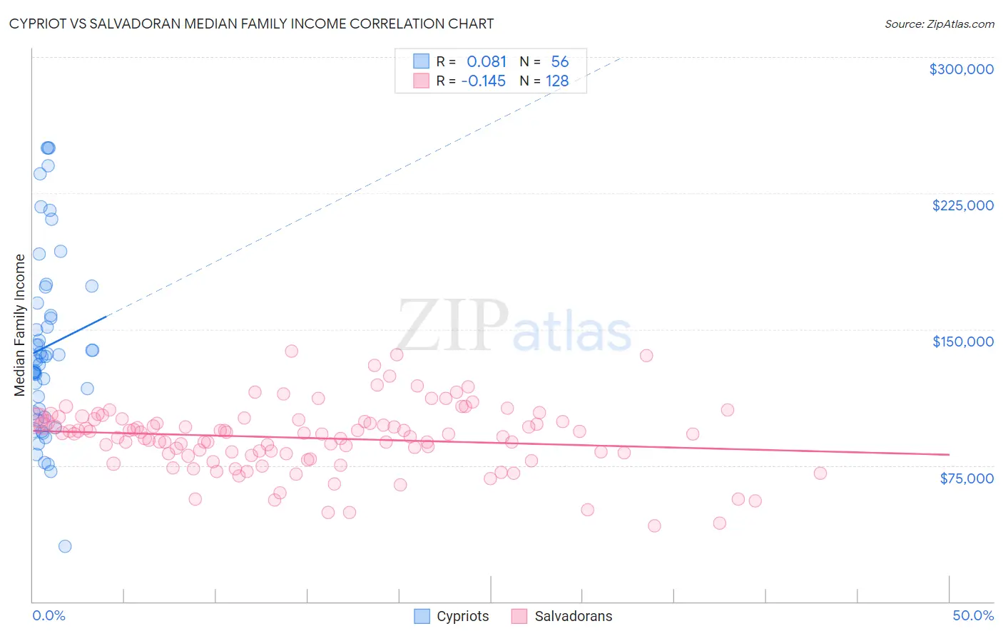 Cypriot vs Salvadoran Median Family Income