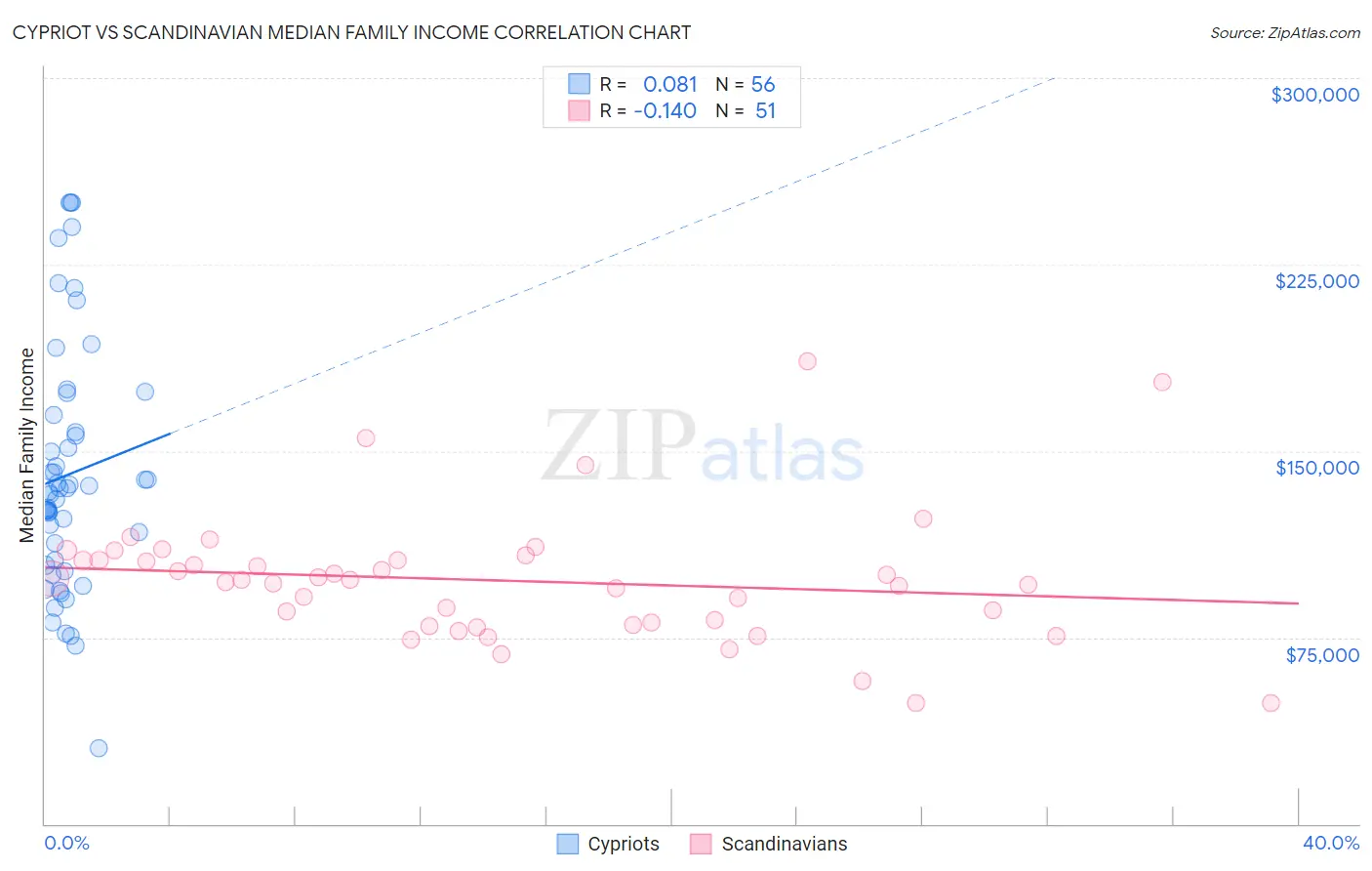 Cypriot vs Scandinavian Median Family Income