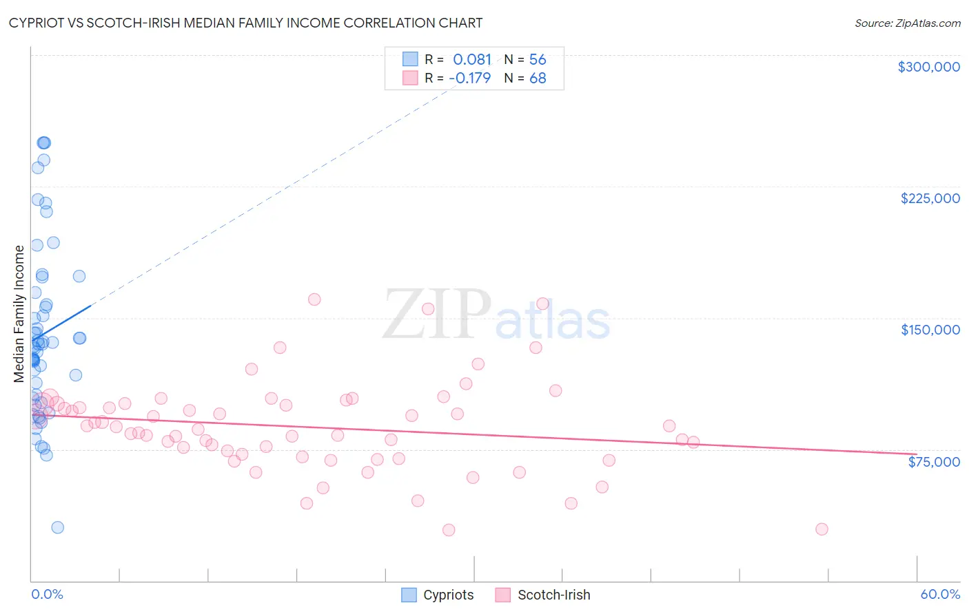 Cypriot vs Scotch-Irish Median Family Income