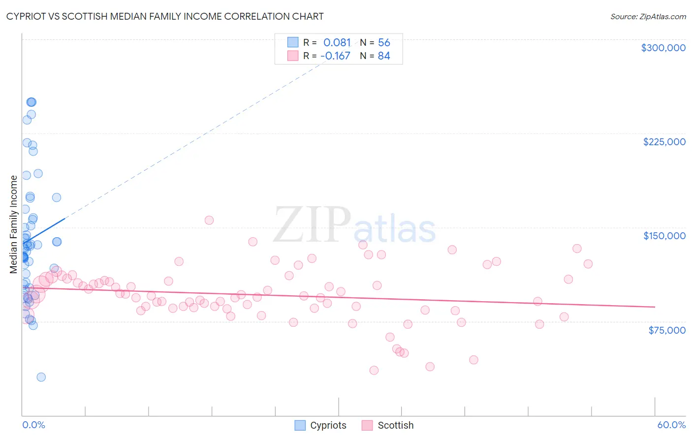 Cypriot vs Scottish Median Family Income