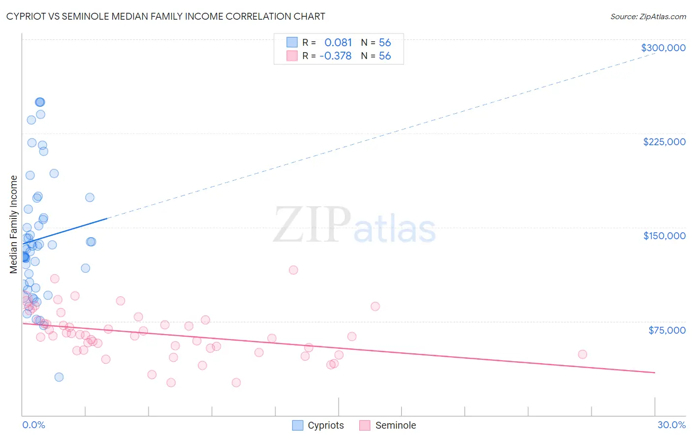 Cypriot vs Seminole Median Family Income