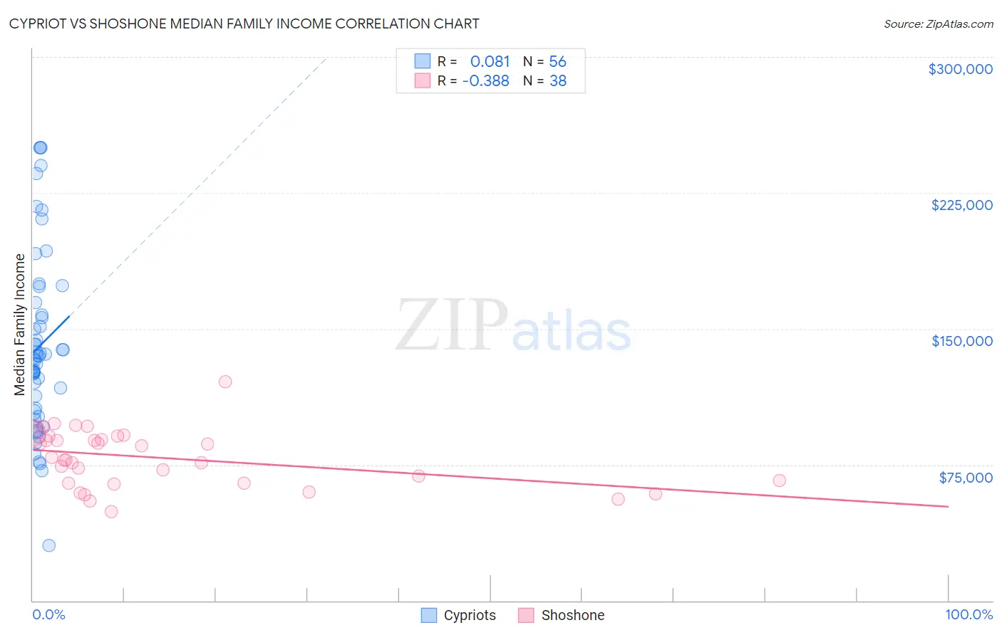 Cypriot vs Shoshone Median Family Income