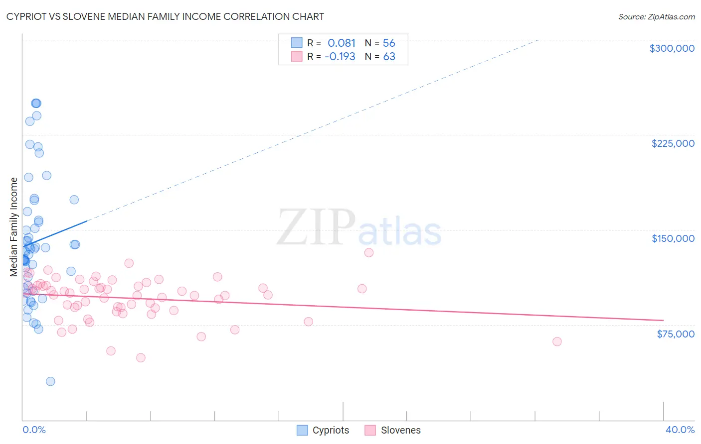 Cypriot vs Slovene Median Family Income
