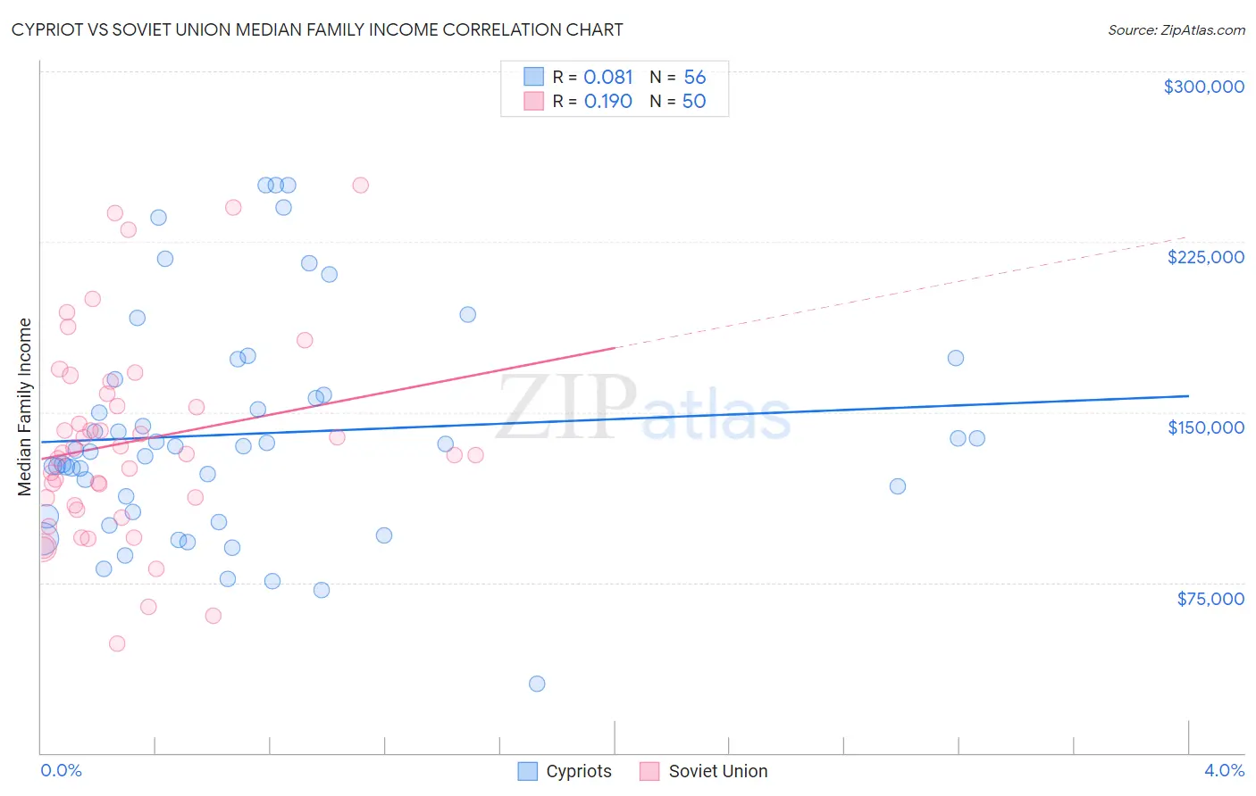 Cypriot vs Soviet Union Median Family Income