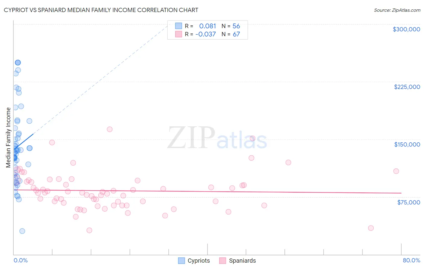 Cypriot vs Spaniard Median Family Income