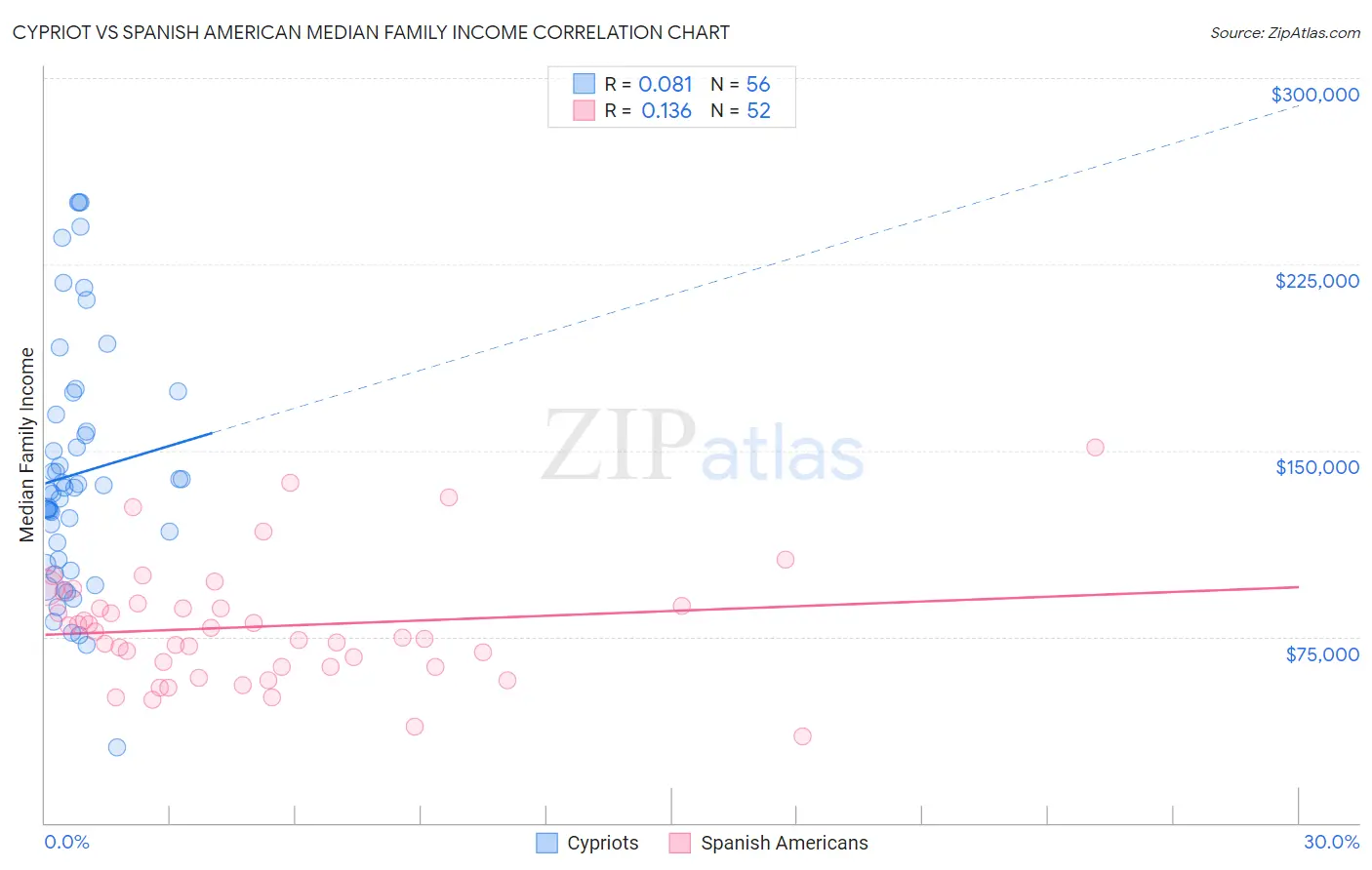 Cypriot vs Spanish American Median Family Income