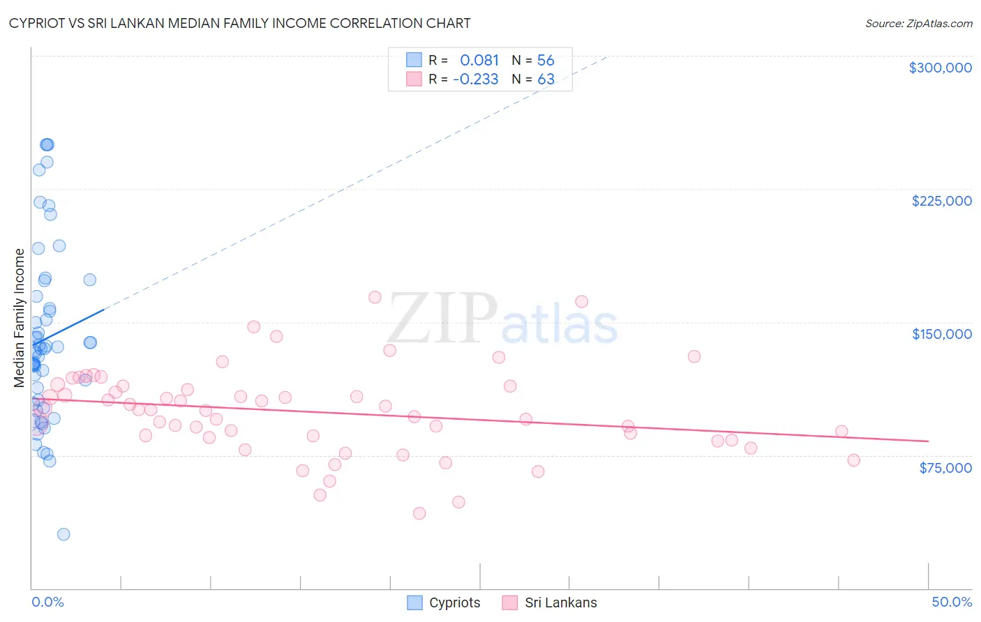 Cypriot vs Sri Lankan Median Family Income