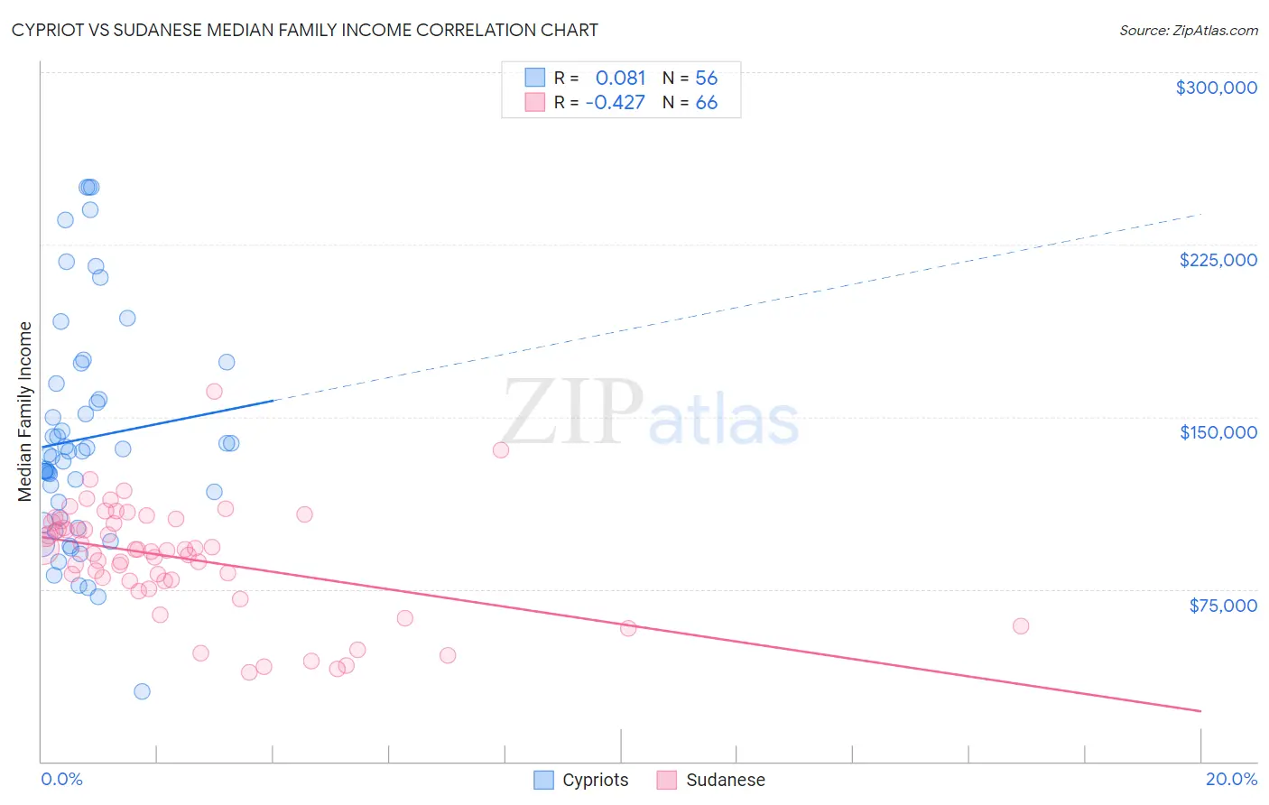 Cypriot vs Sudanese Median Family Income