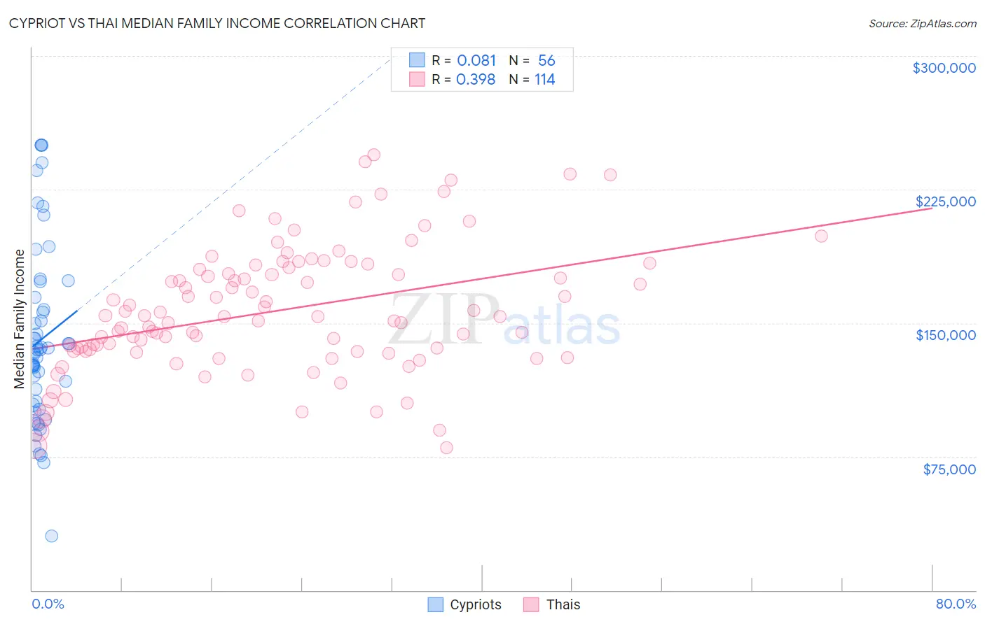 Cypriot vs Thai Median Family Income