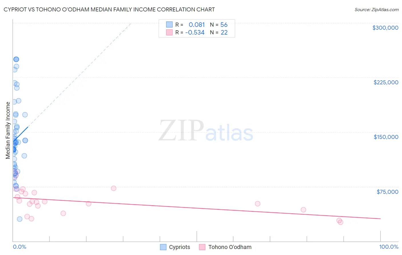 Cypriot vs Tohono O'odham Median Family Income