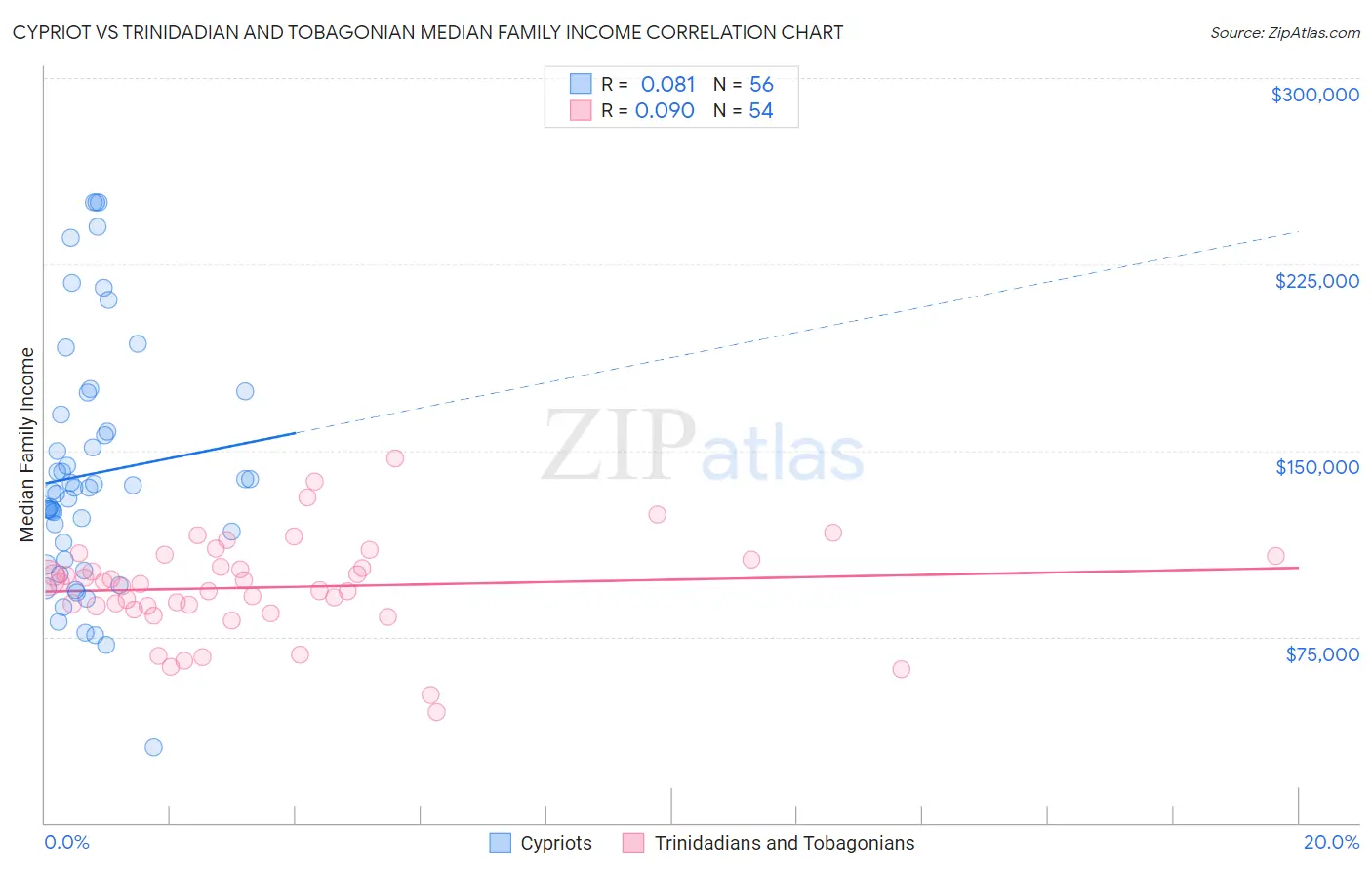 Cypriot vs Trinidadian and Tobagonian Median Family Income