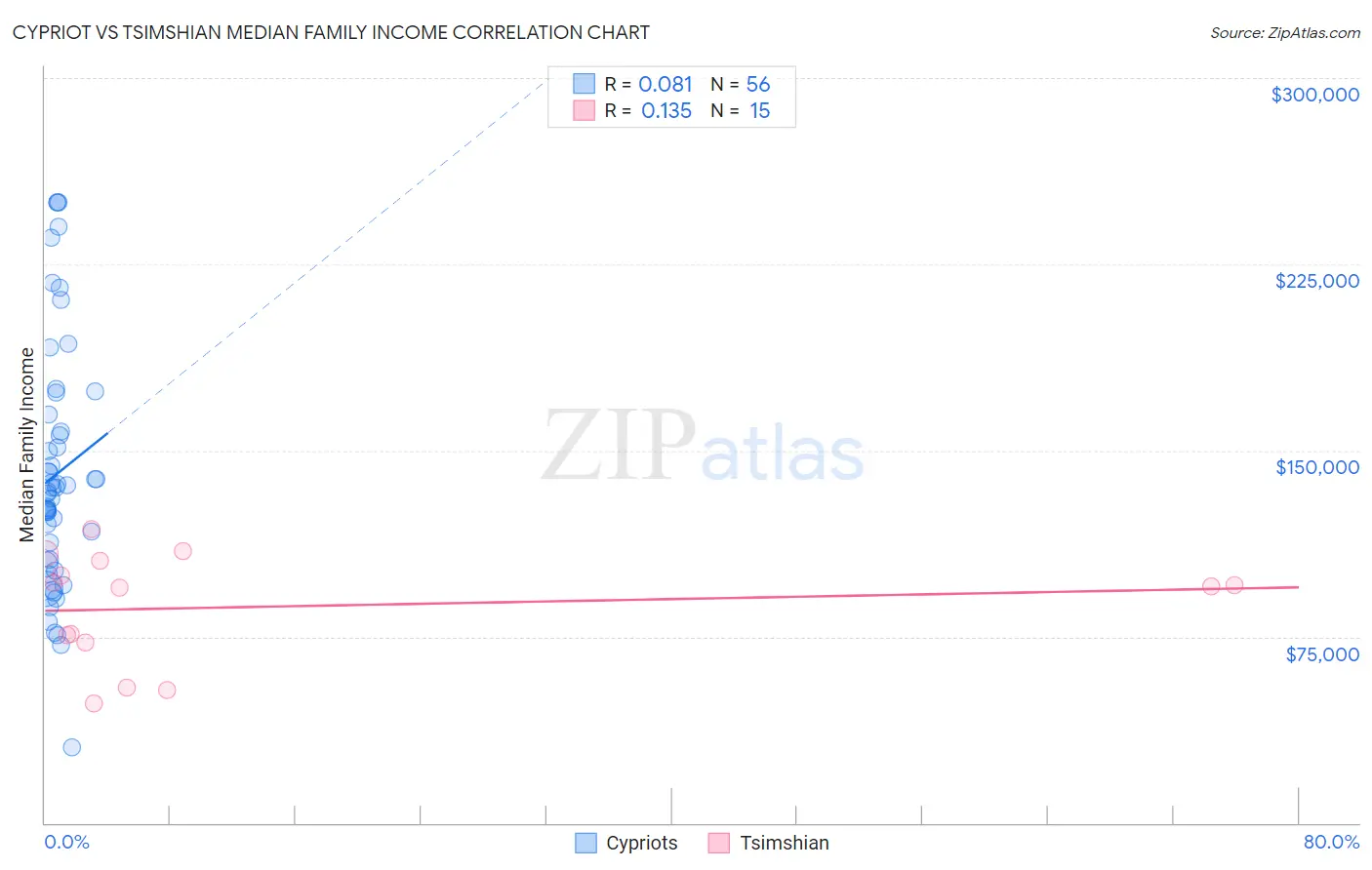 Cypriot vs Tsimshian Median Family Income