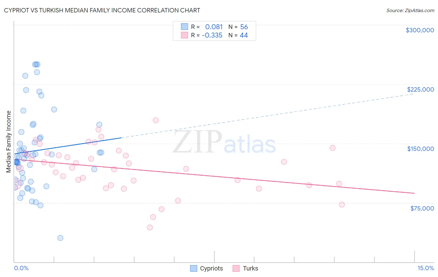 Cypriot vs Turkish Median Family Income