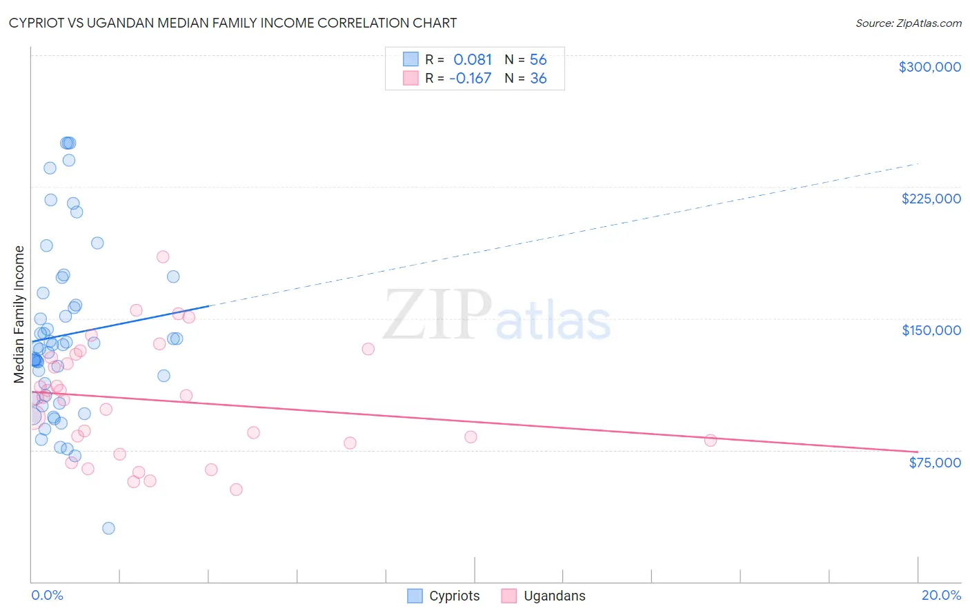 Cypriot vs Ugandan Median Family Income