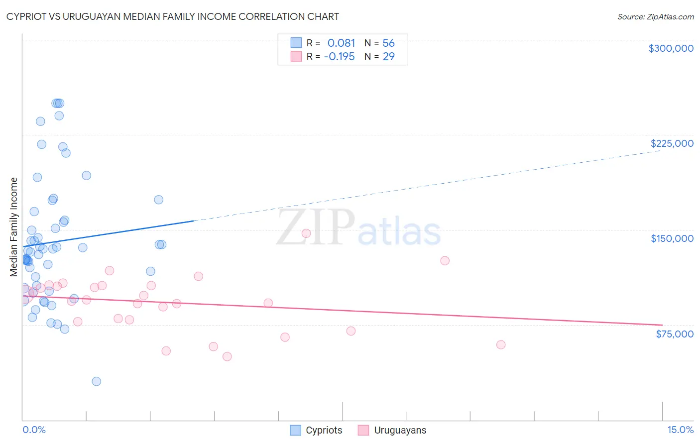 Cypriot vs Uruguayan Median Family Income