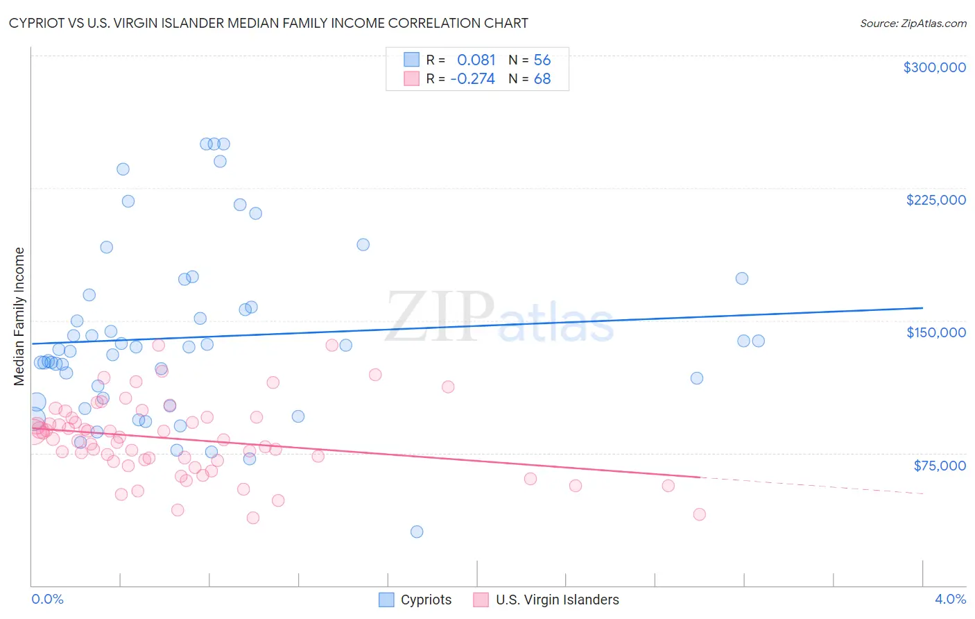 Cypriot vs U.S. Virgin Islander Median Family Income