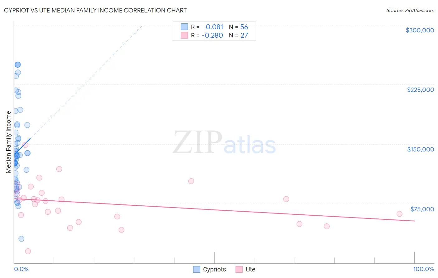 Cypriot vs Ute Median Family Income