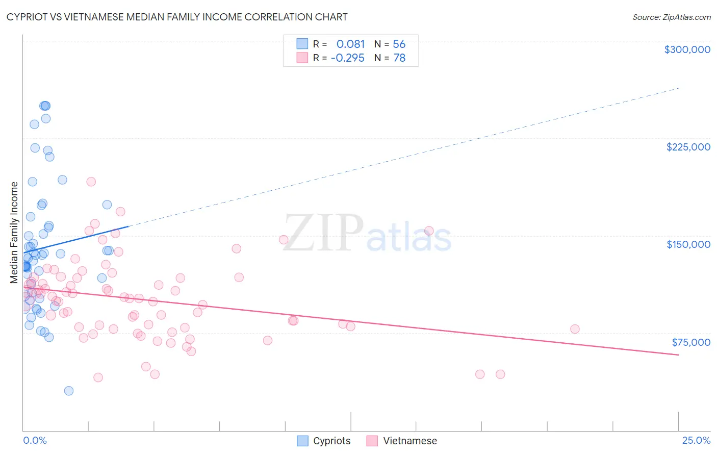 Cypriot vs Vietnamese Median Family Income