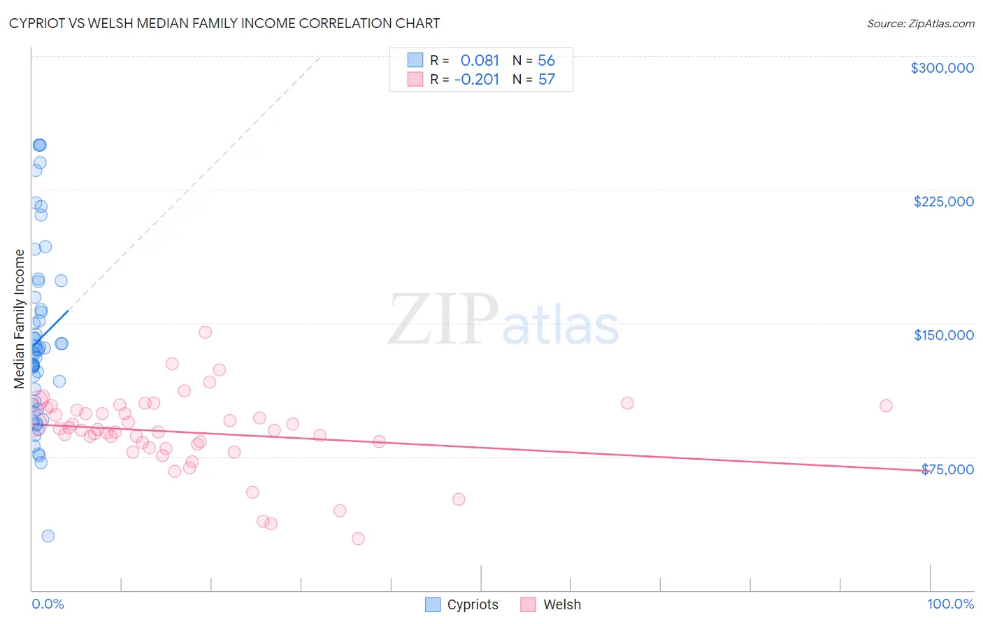 Cypriot vs Welsh Median Family Income