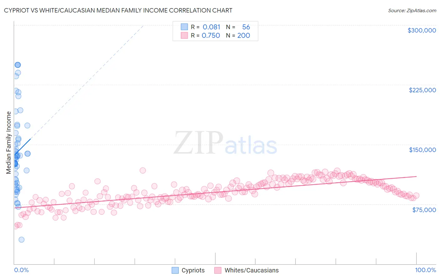 Cypriot vs White/Caucasian Median Family Income