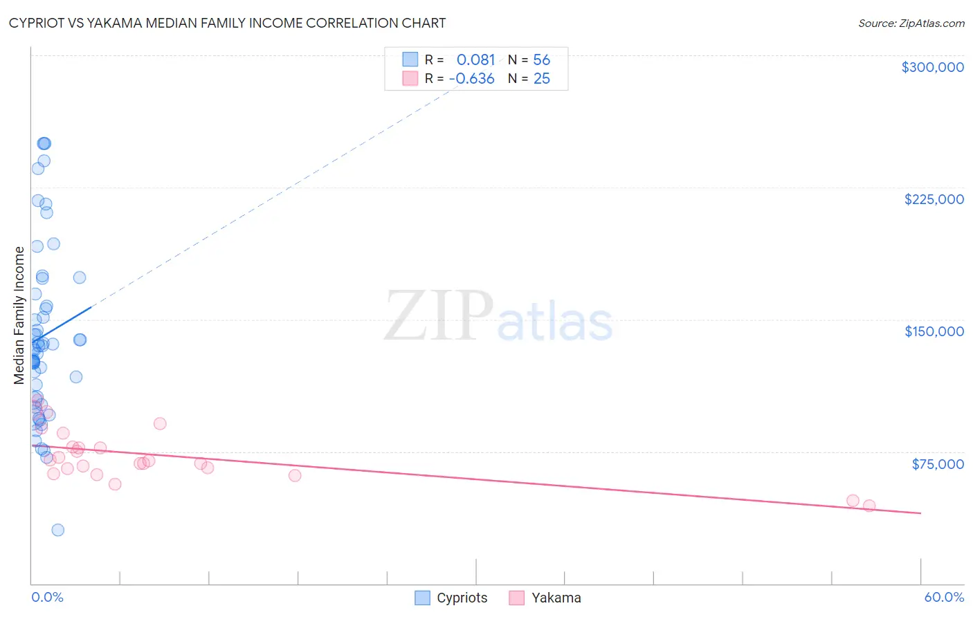 Cypriot vs Yakama Median Family Income