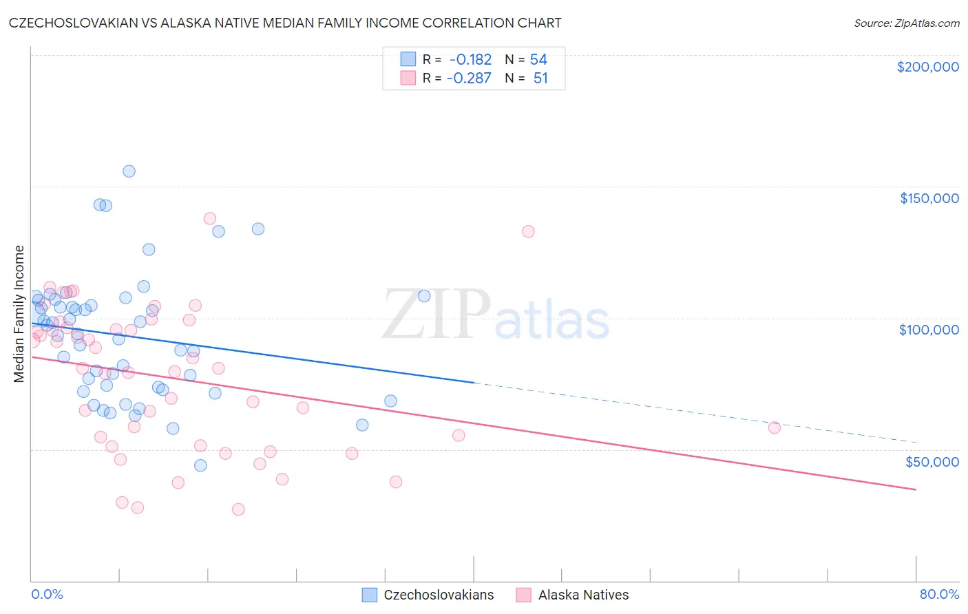 Czechoslovakian vs Alaska Native Median Family Income