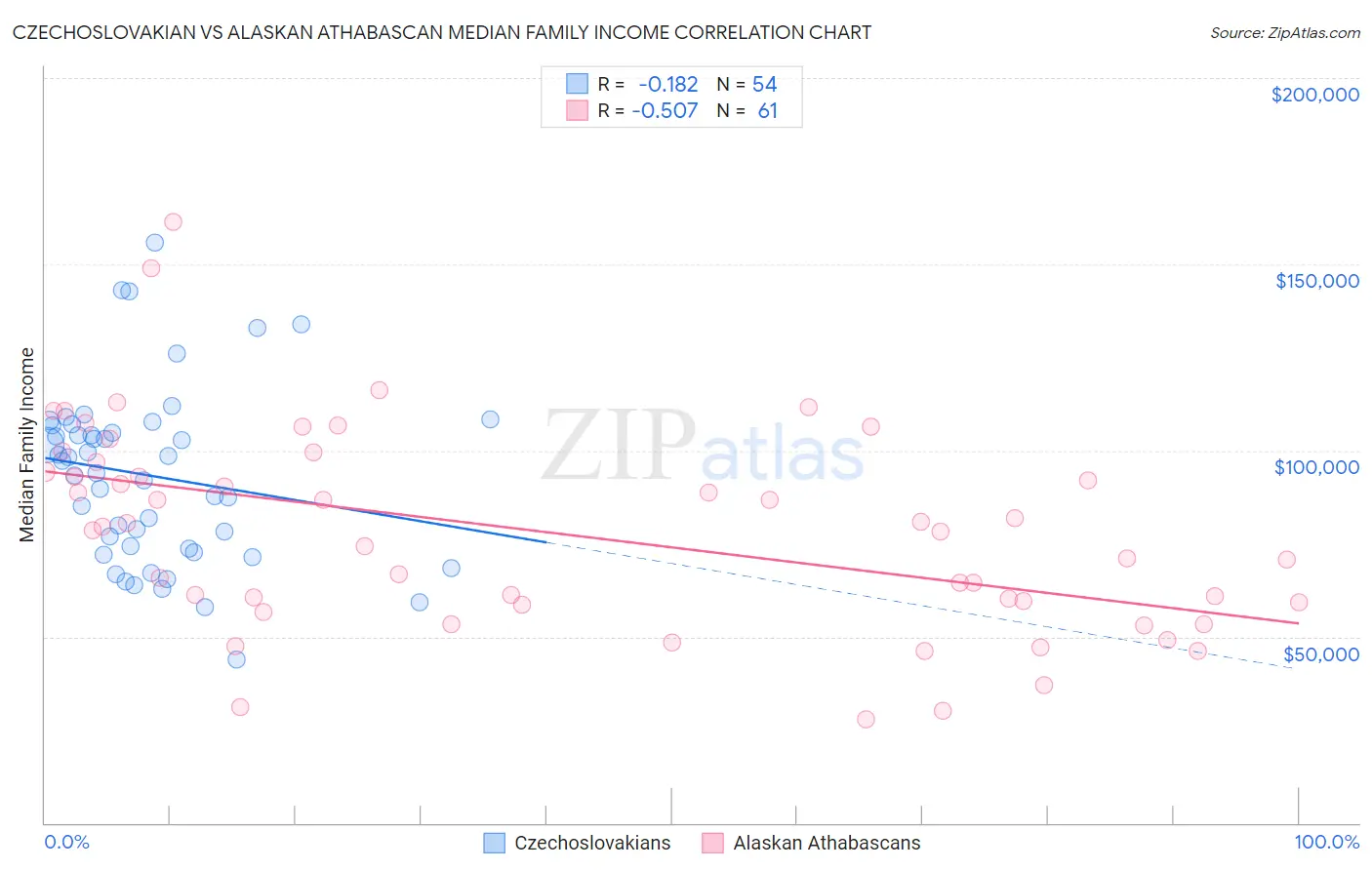 Czechoslovakian vs Alaskan Athabascan Median Family Income