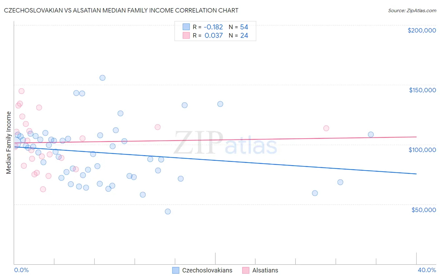 Czechoslovakian vs Alsatian Median Family Income