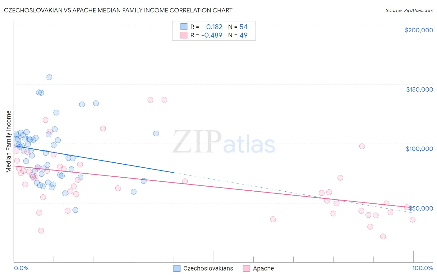 Czechoslovakian vs Apache Median Family Income