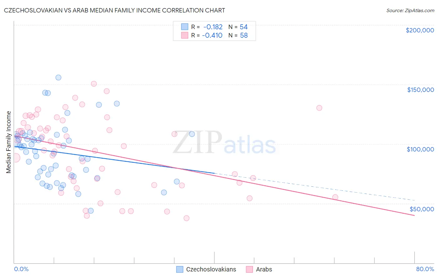 Czechoslovakian vs Arab Median Family Income