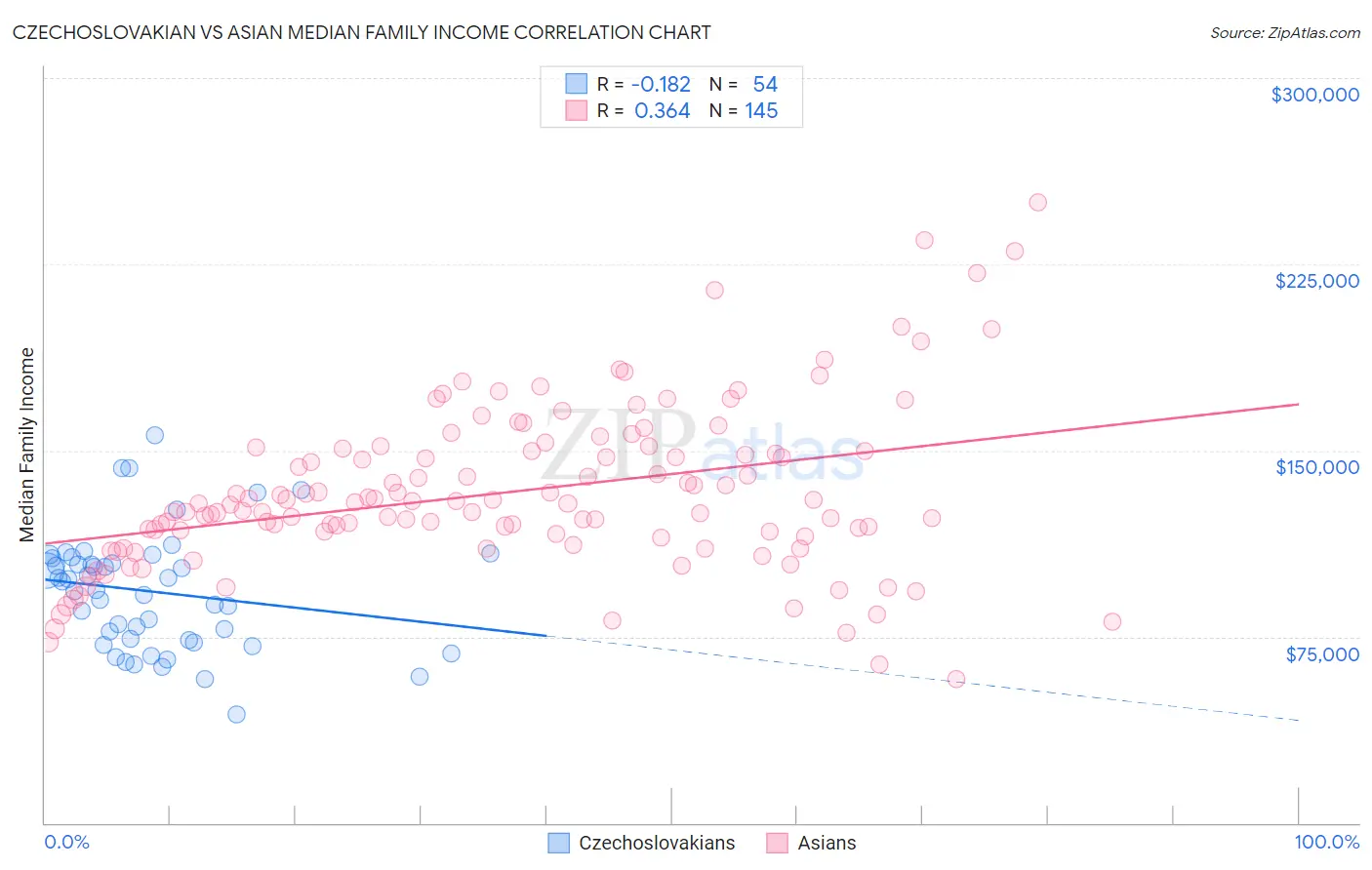 Czechoslovakian vs Asian Median Family Income