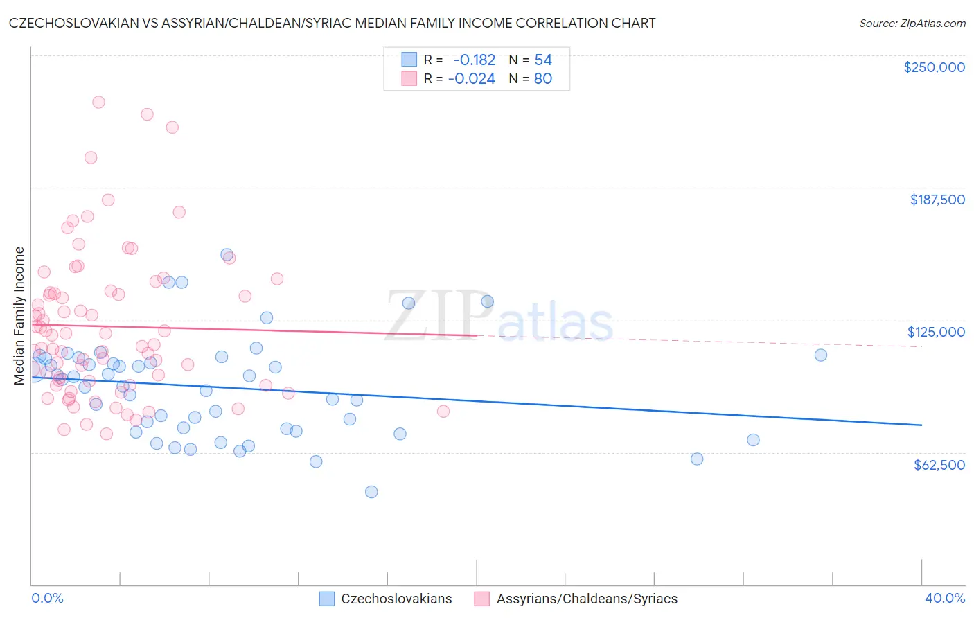 Czechoslovakian vs Assyrian/Chaldean/Syriac Median Family Income