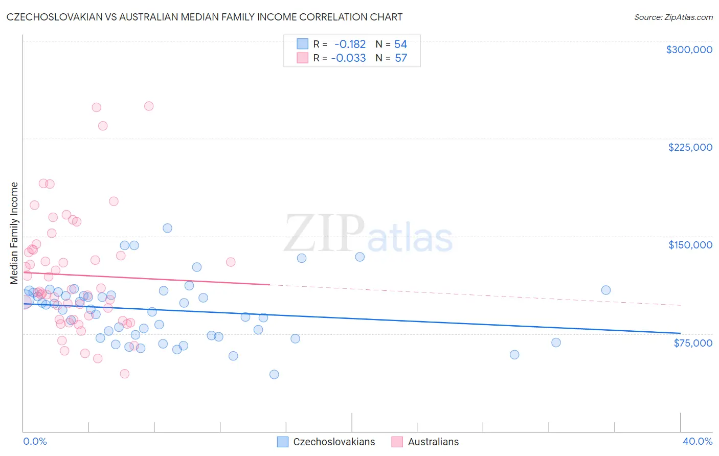 Czechoslovakian vs Australian Median Family Income