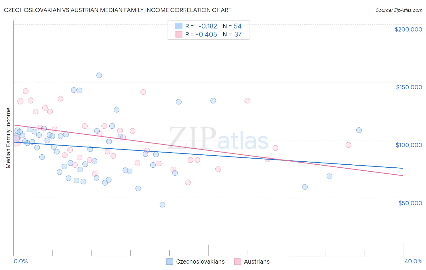 Czechoslovakian vs Austrian Median Family Income