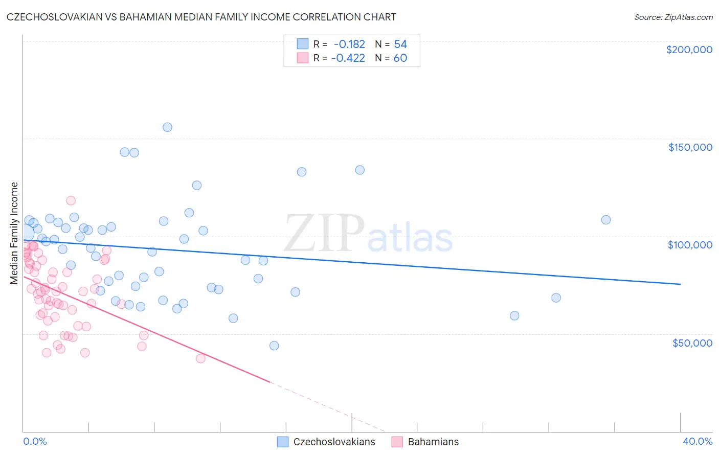 Czechoslovakian vs Bahamian Median Family Income