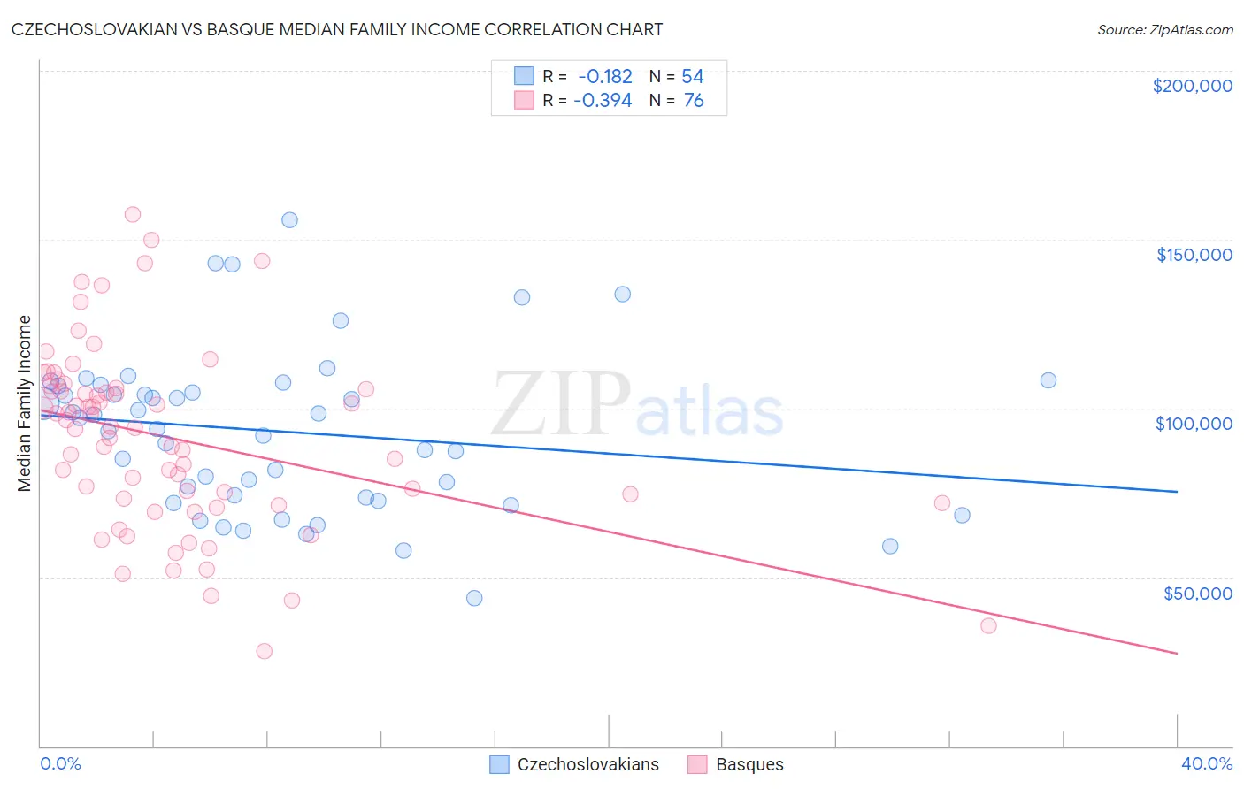 Czechoslovakian vs Basque Median Family Income