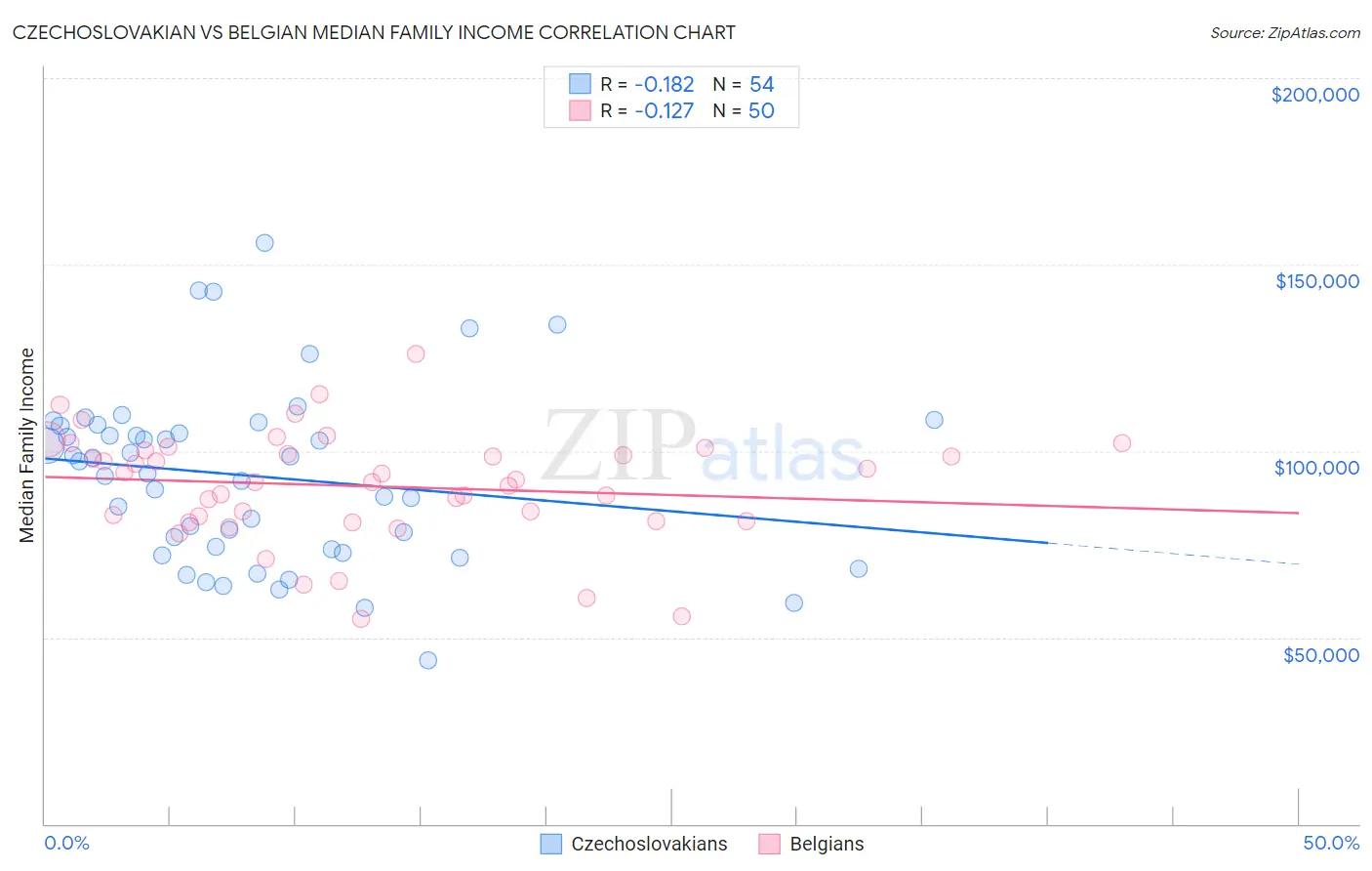 Czechoslovakian vs Belgian Median Family Income
