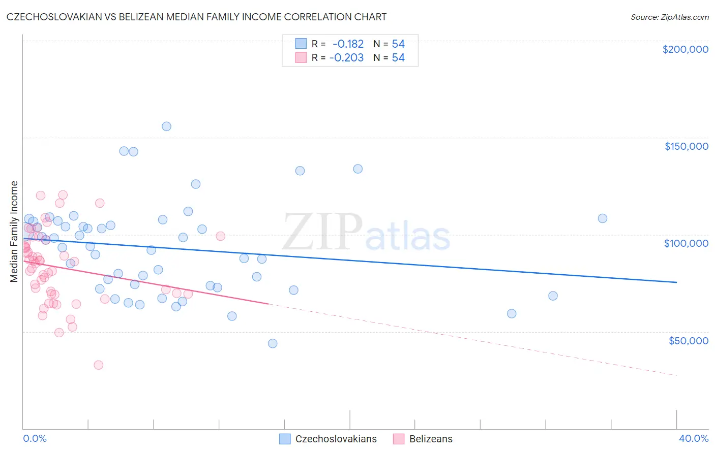 Czechoslovakian vs Belizean Median Family Income