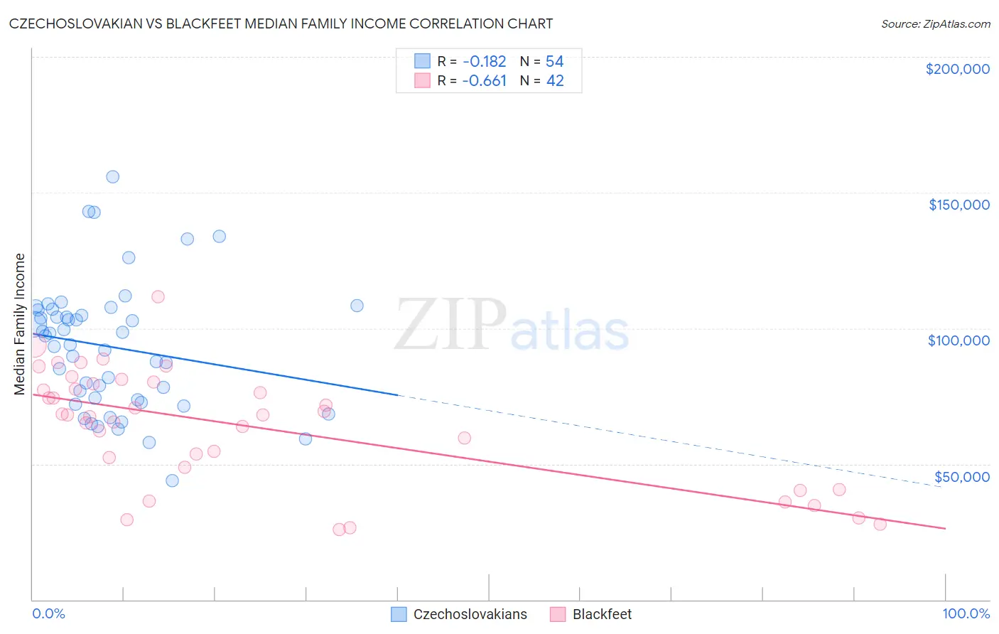 Czechoslovakian vs Blackfeet Median Family Income