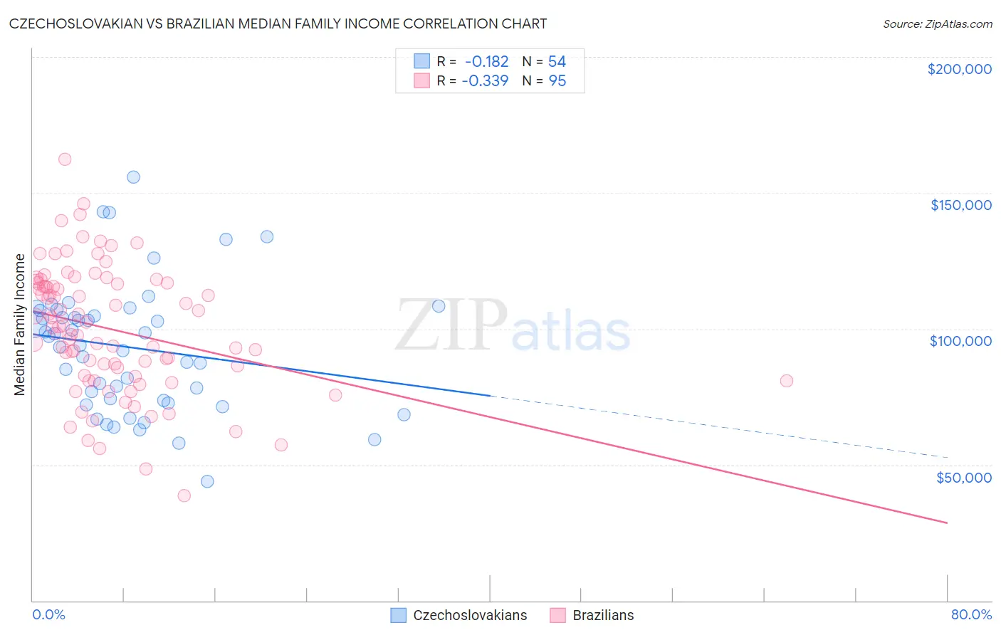 Czechoslovakian vs Brazilian Median Family Income