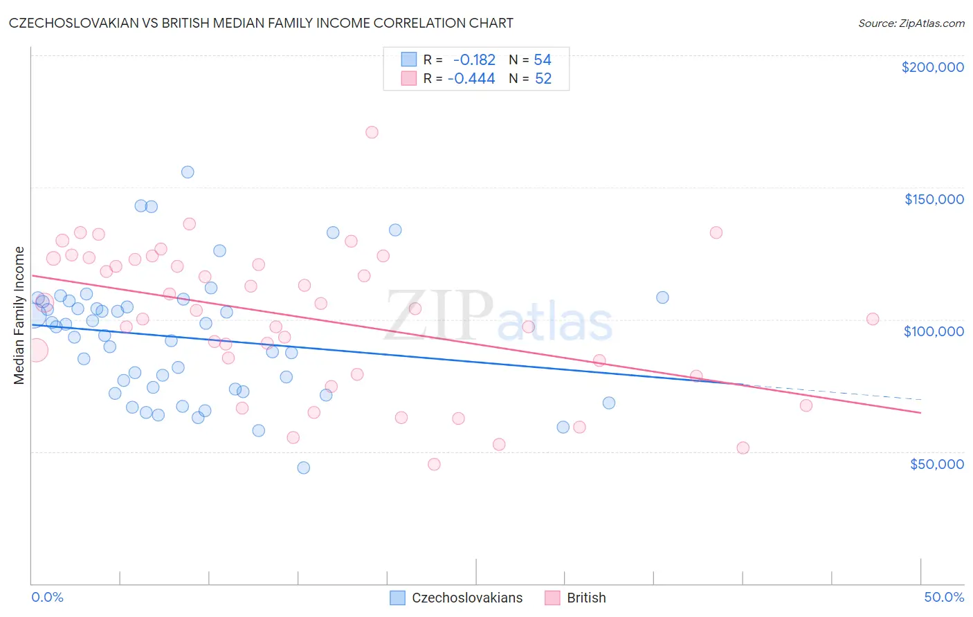 Czechoslovakian vs British Median Family Income