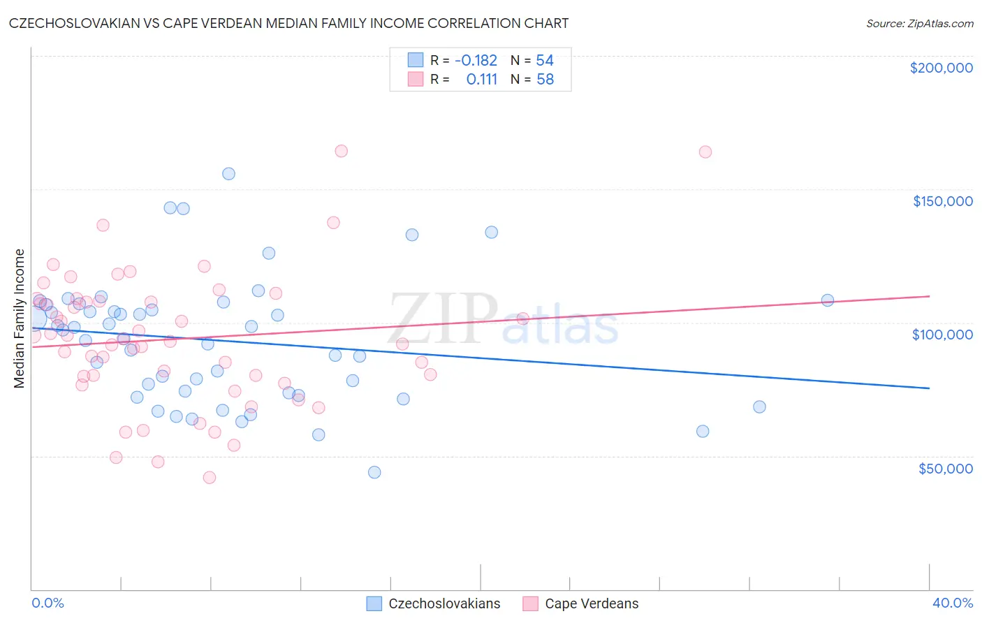 Czechoslovakian vs Cape Verdean Median Family Income