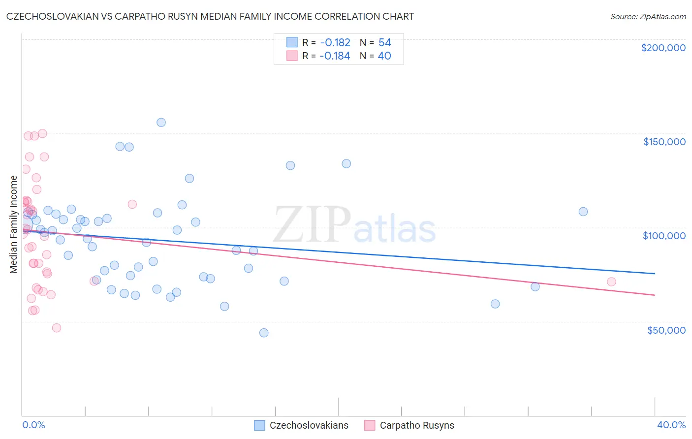 Czechoslovakian vs Carpatho Rusyn Median Family Income