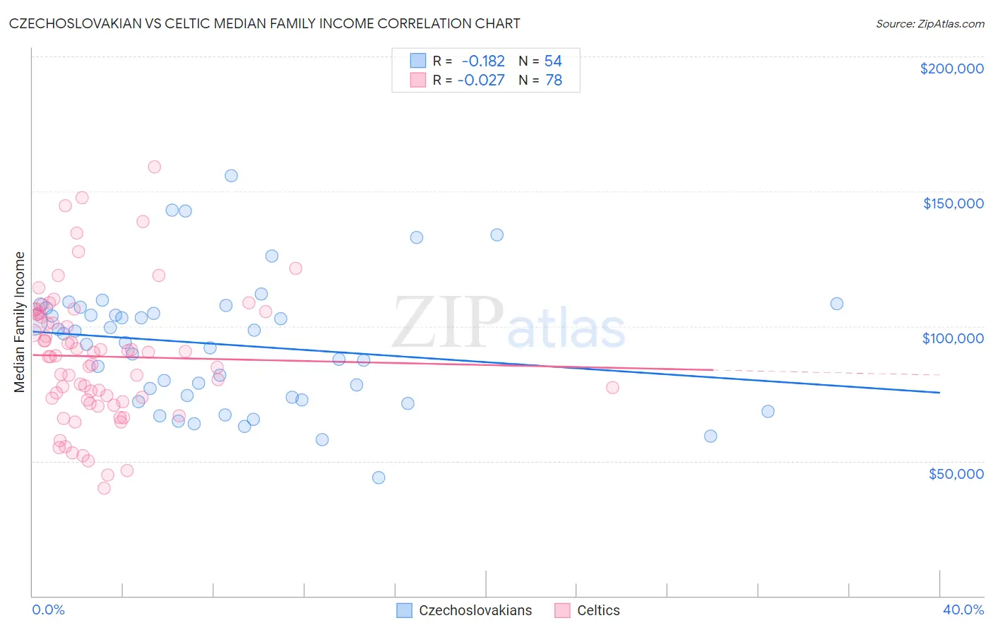 Czechoslovakian vs Celtic Median Family Income