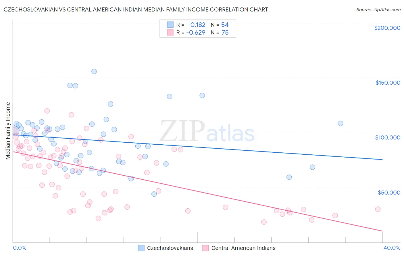 Czechoslovakian vs Central American Indian Median Family Income